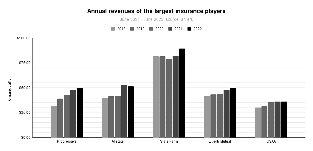 Annual revenues of the largest insurance players